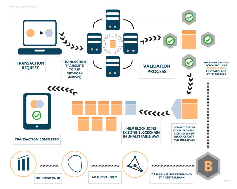 » Blockchain methodology infographics